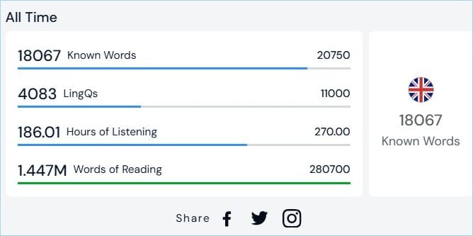 LingQで18,000語の英語を覚えたことを証明する学習進捗画面のスクリーンショット