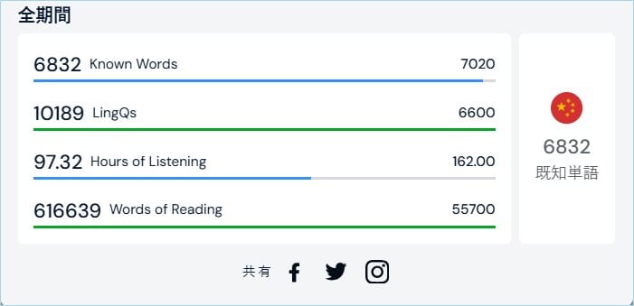 LingQで6,800語の中国語を覚えたことを証明する学習進捗画面のスクリーンショット