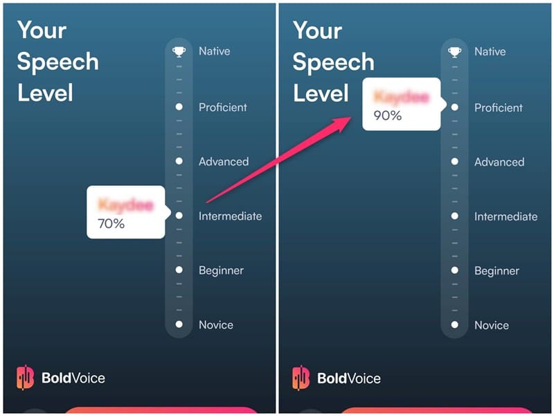 BoldVoiceアプリによる筆者の英語レベル判定結果のスクリーンショット。スコアが70%から90%にアップ。「ネイティブが容易に聞き取れるレベル」という最新の判定結果を証明する画像